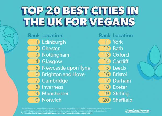 Oxford Mail: Top 20 Best cities in the UK for Vegans. Credit: Student Beans