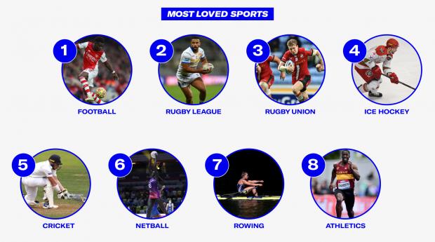 Oxford Mail: Most Loved Sports.  credit: Sports Direct