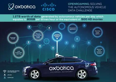 Oxford Mail: Oxbotica and Cisco to Solve Autonomous Vehicle Data Challenge With Pioneering OpenRoaming Platform (Graphic: Business Wire)