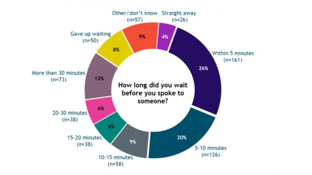 Oxford Mail: Responses to the question: How long were you waiting before you spoke to someone at the GP surgery? Credit: Healthwatch Oxfordshire