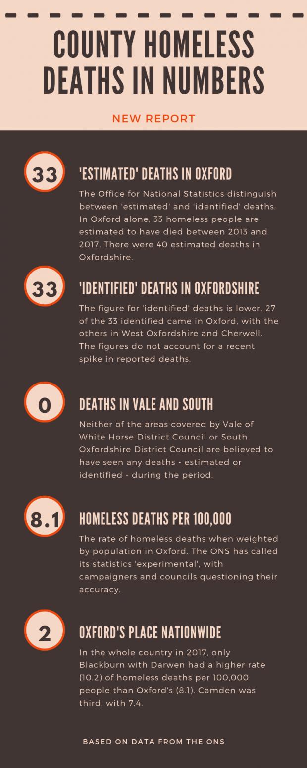 Oxford Mail: Oxfordshire's homeless deaths in numbers, according to the report. Graphic produced with Canva